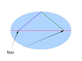 diagram showing "longestDinameter" (red) and "e_radii" (purple and green)